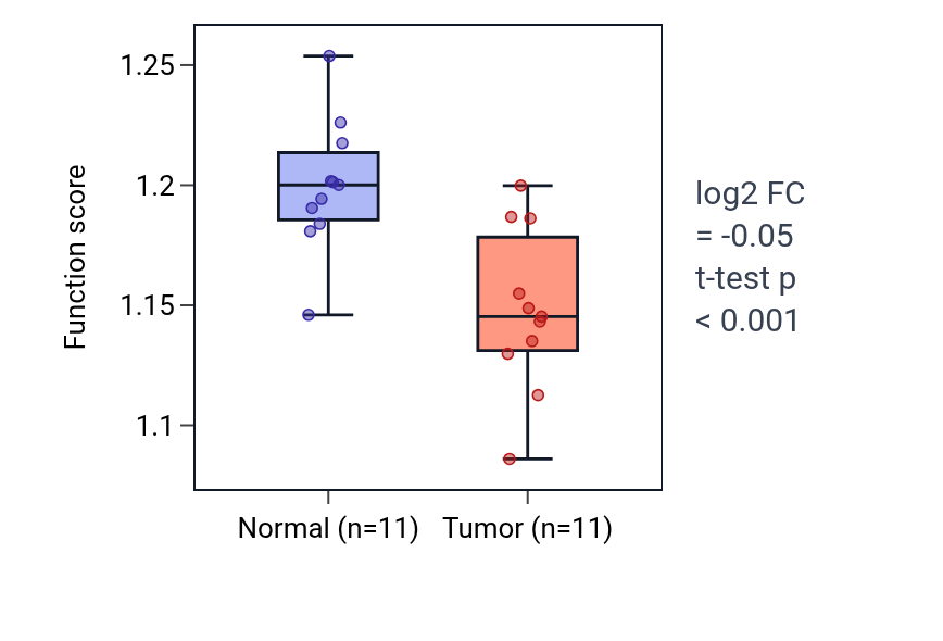 Tumor-vs-normal pathway-activity box plot for Regulation of stem cell population maintenance in KICH.