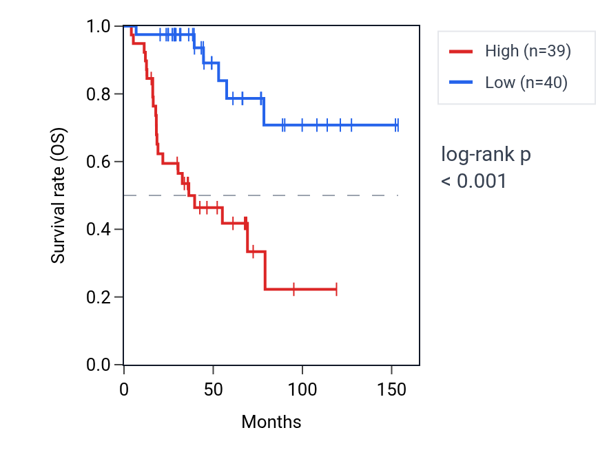 Kaplan&ndash;Meier survival curve for Negative regulation of double-strand break repair via homologous recombination pathway activity in ACC: high vs low activity groups.