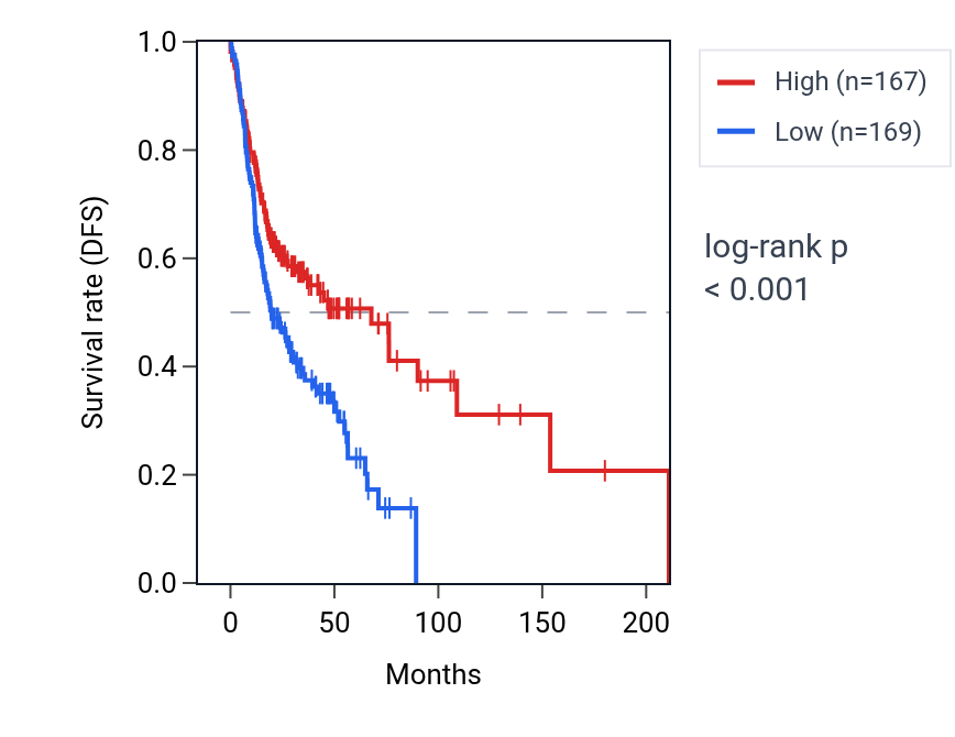 Kaplan&ndash;Meier survival curve for Regulation of cell-cell adhesion mediated by cadherin pathway activity in HNSC: high vs low activity groups.