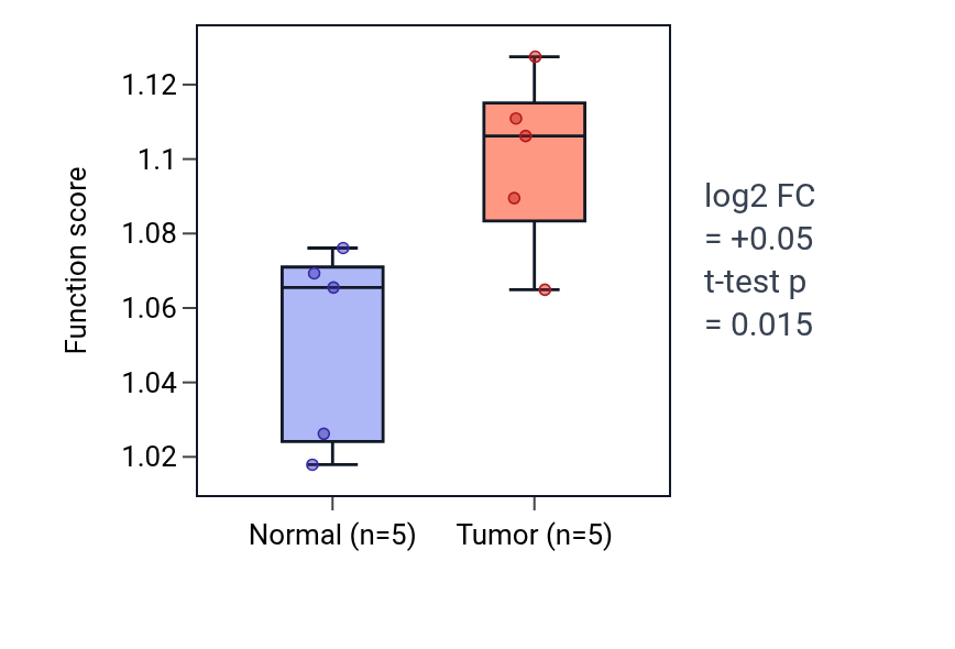 Tumor-vs-normal pathway-activity box plot for Regulation of cell-cell adhesion mediated by cadherin in COAD.