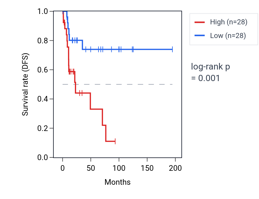 Kaplan&ndash;Meier survival curve for Negative regulation of cell-cell adhesion mediated by cadherin pathway activity in KIRP: high vs low activity groups.