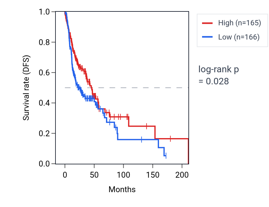 Kaplan&ndash;Meier survival curve for Positive regulation of cell-cell adhesion mediated by cadherin pathway activity in HNSC: high vs low activity groups.