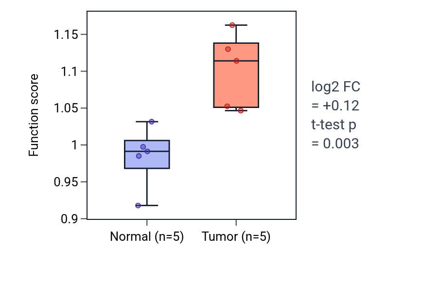 Tumor-vs-normal pathway-activity box plot for Positive regulation of cell-cell adhesion mediated by cadherin in COAD.