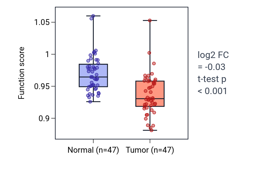 Tumor-vs-normal pathway-activity box plot for Regulation of non-canonical Wnt signaling pathway in KIRC.