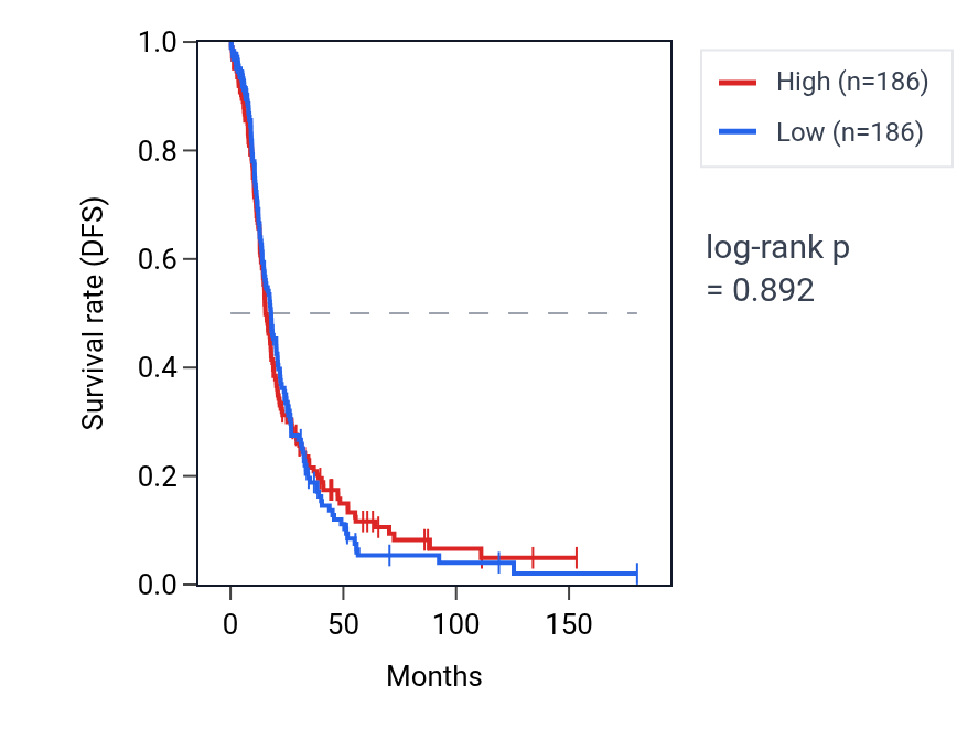 Kaplan&ndash;Meier survival curve for Negative regulation of non-canonical Wnt signaling pathway pathway activity in OV: high vs low activity groups.