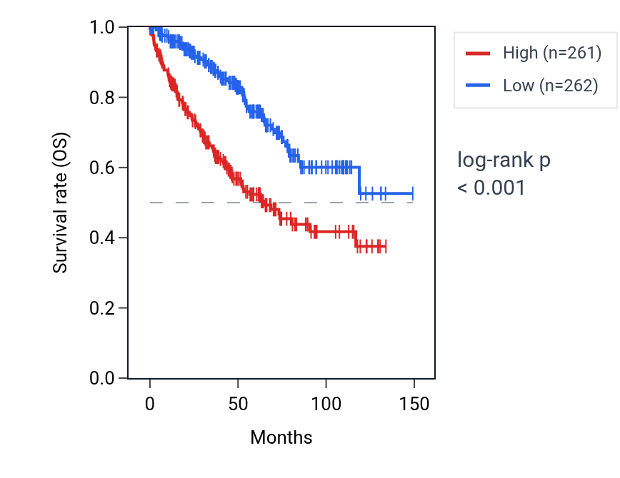 Kaplan&ndash;Meier survival curve for Positive regulation of non-canonical Wnt signaling pathway pathway activity in KIRC: high vs low activity groups.