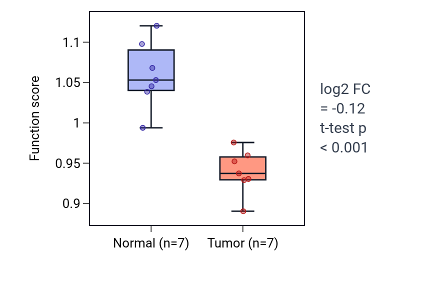 Tumor-vs-normal pathway-activity box plot for Positive regulation of non-canonical Wnt signaling pathway in BLCA.