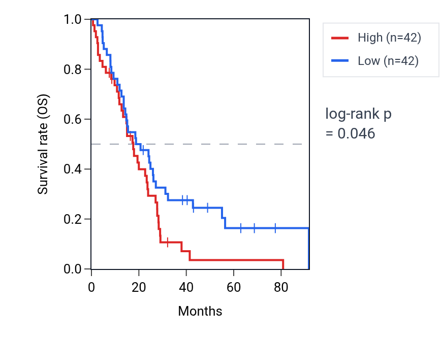 Kaplan&ndash;Meier survival curve for Regulation of ubiquitin-dependent protein catabolic process pathway activity in MESO: high vs low activity groups.