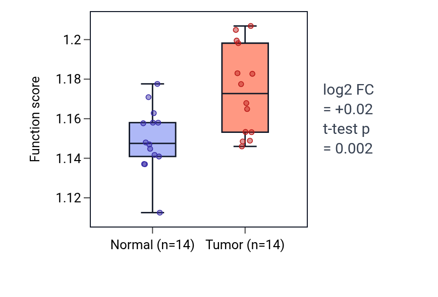Tumor-vs-normal pathway-activity box plot for Regulation of ubiquitin-dependent protein catabolic process in HNSC.