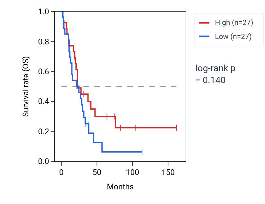 Kaplan&ndash;Meier survival curve for Negative regulation of ubiquitin-dependent protein catabolic process pathway activity in SCLC: high vs low activity groups.