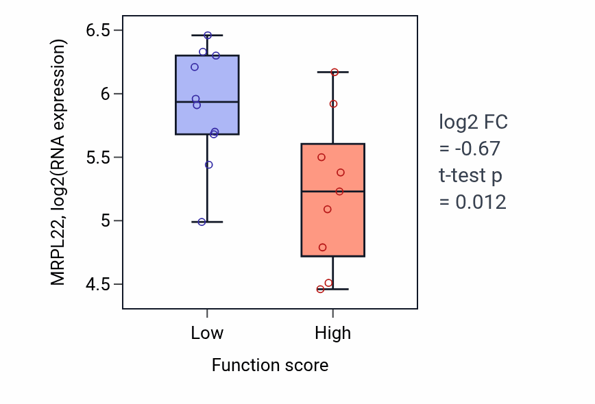 Box plot of MRPL22 in Positive regulation of ubiquitin-dependent protein catabolic process-low vs -high samples in LUNG_NSCLC_LUSC.