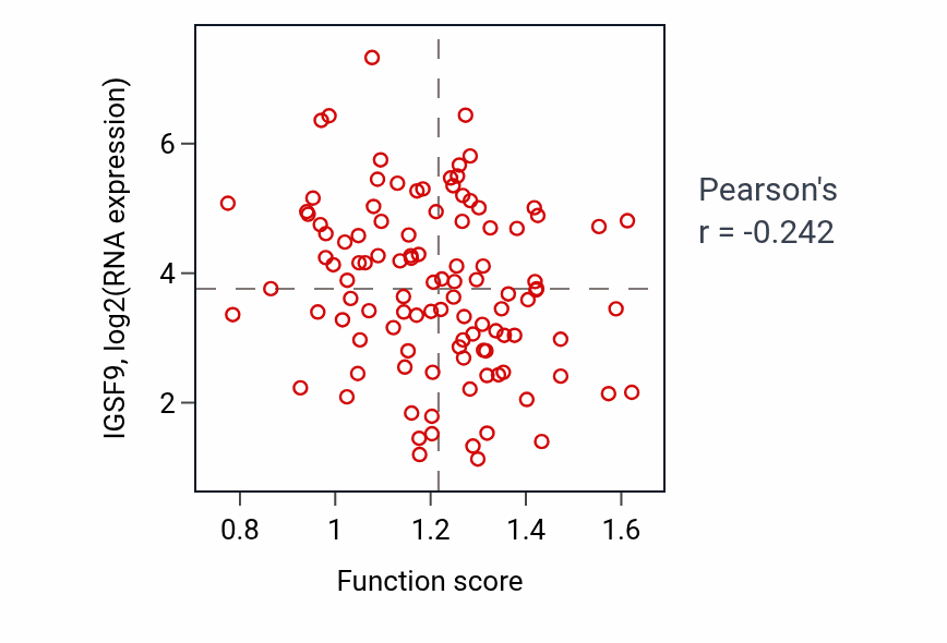 Per-sample scatter of Positive regulation of ubiquitin-dependent protein catabolic process activity vs IGSF9 in LSCC.