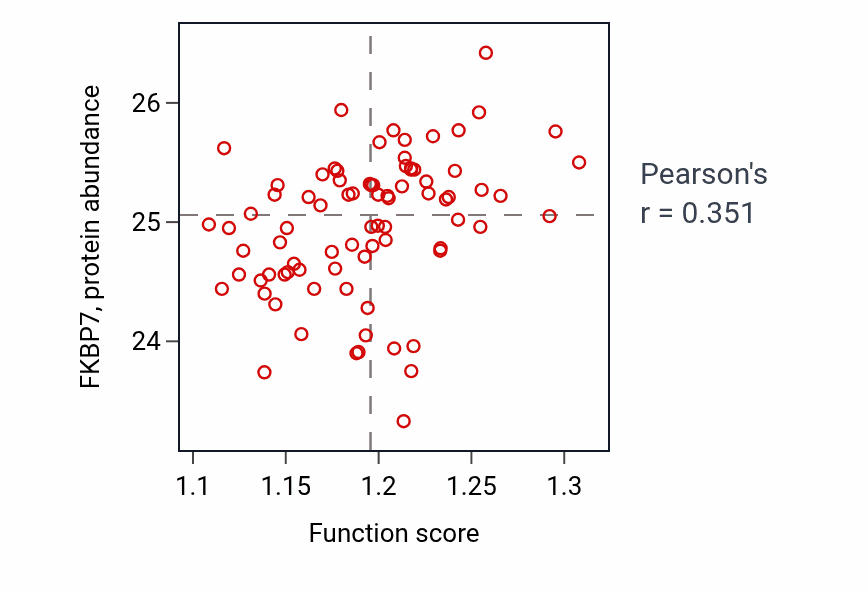 Per-sample scatter of Positive regulation of ubiquitin-dependent protein catabolic process activity vs FKBP7 in OV.
