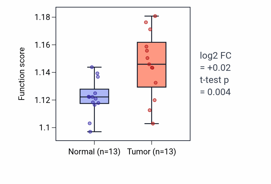 Tumor-vs-normal pathway-activity box plot for Positive regulation of ubiquitin-dependent protein catabolic process in HNSC.