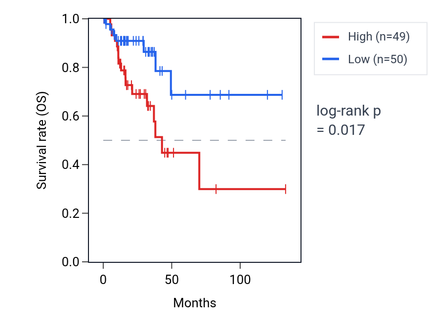 Kaplan&ndash;Meier survival curve for Regulation of cortisol biosynthetic process pathway activity in COAD: high vs low activity groups.