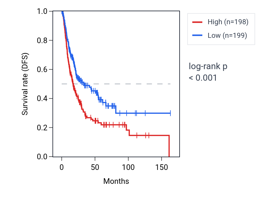 Kaplan&ndash;Meier survival curve for Regulation of type B pancreatic cell development pathway activity in BLCA: high vs low activity groups.