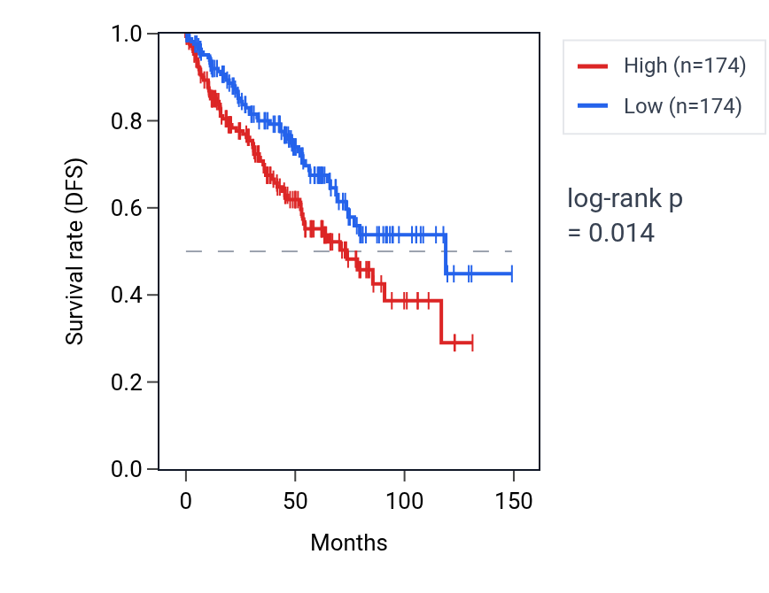 Kaplan&ndash;Meier survival curve for 