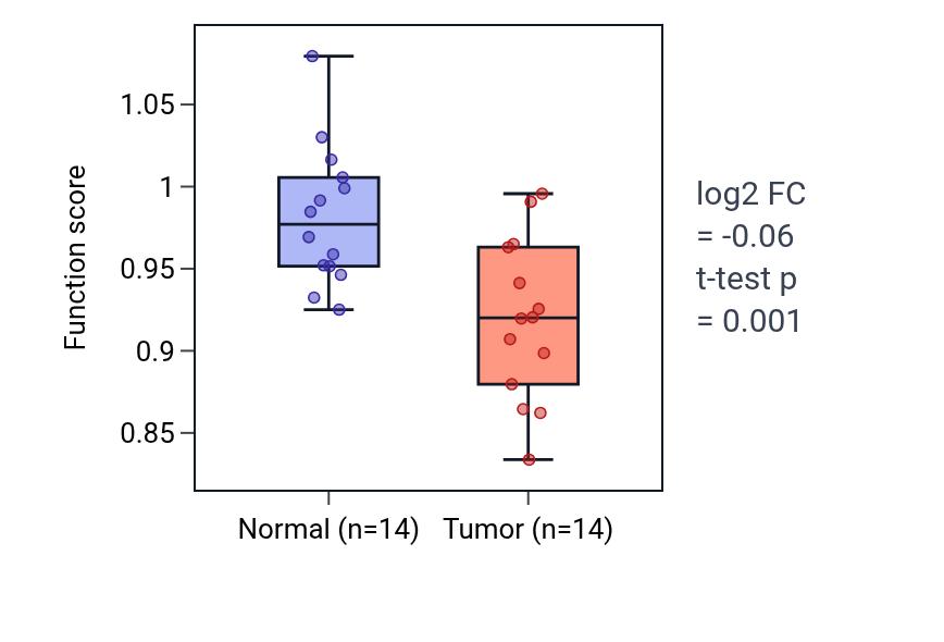 Tumor-vs-normal pathway-activity box plot for 