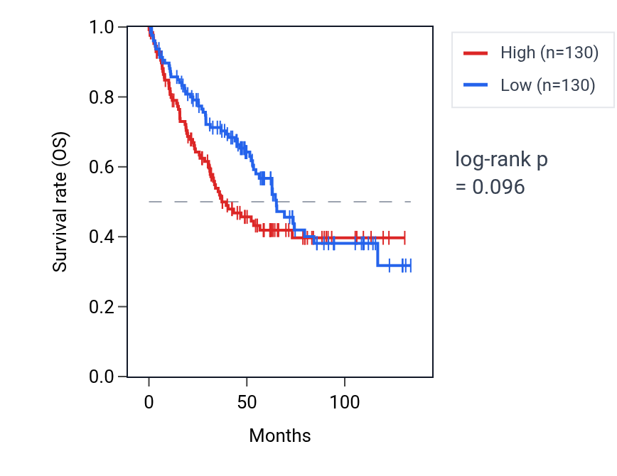 Kaplan&ndash;Meier survival curve for 