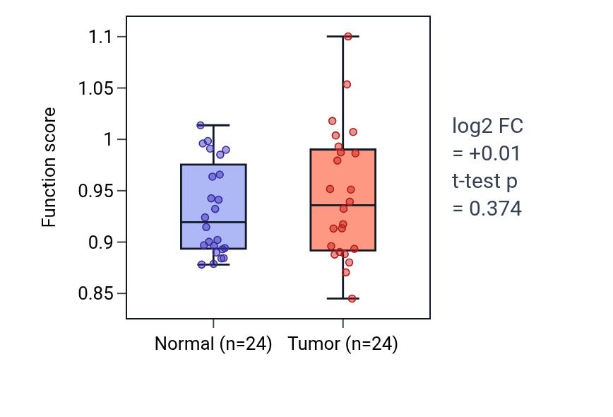 Tumor-vs-normal pathway-activity box plot for 
