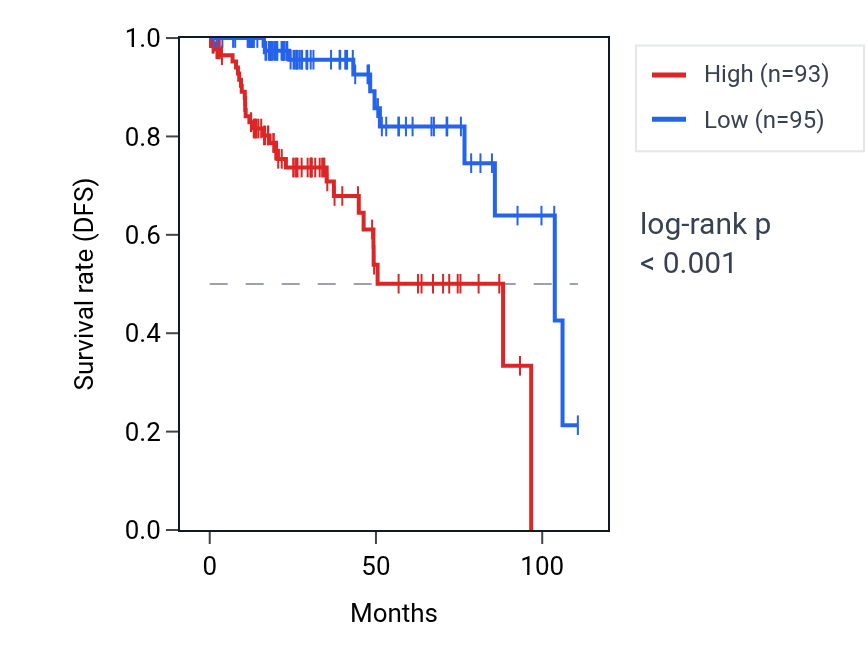 Kaplan&ndash;Meier survival curve for Negative regulation of DNA-templated DNA replication pathway activity in KIRP: high vs low activity groups.