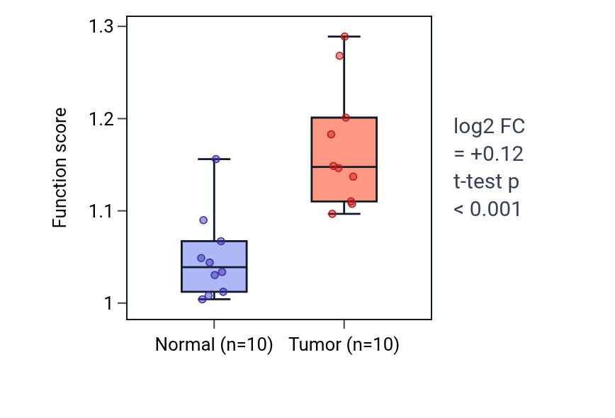 Tumor-vs-normal pathway-activity box plot for Negative regulation of DNA-templated DNA replication in BLCA.
