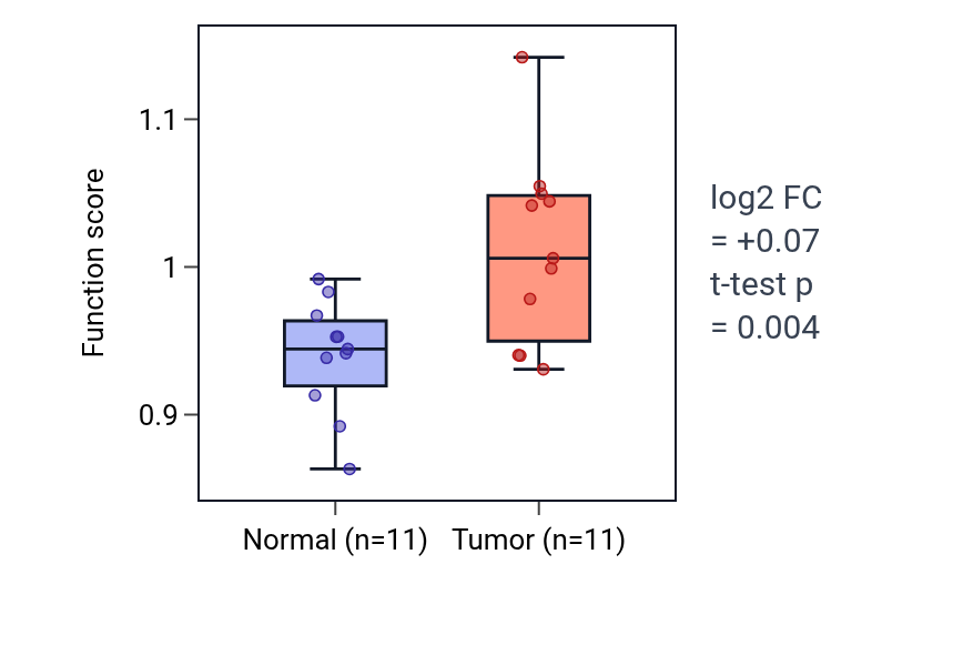 Tumor-vs-normal pathway-activity box plot for Positive regulation of DNA-templated DNA replication in HNSC.