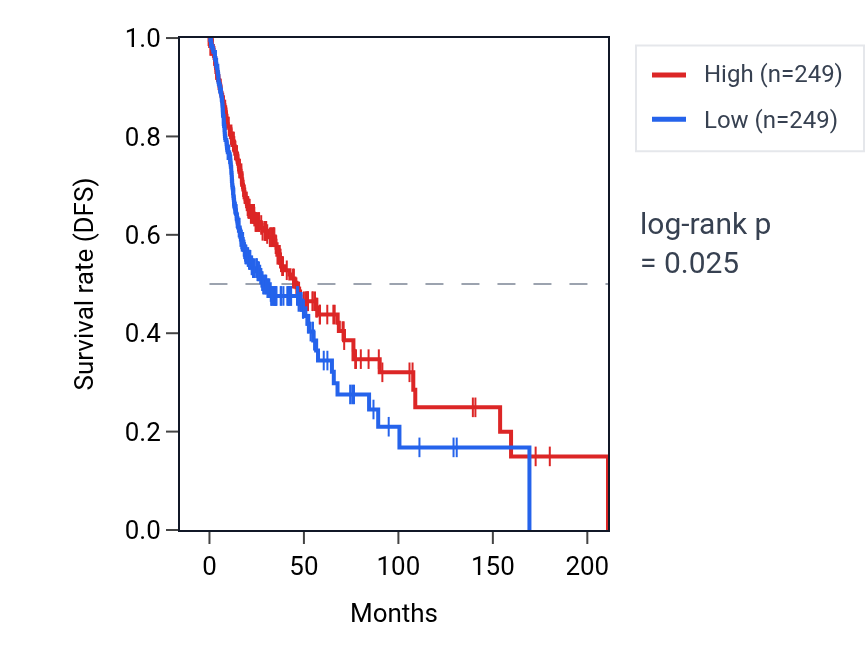 Kaplan&ndash;Meier survival curve for Regulation of leukocyte apoptotic process pathway activity in HNSC: high vs low activity groups.