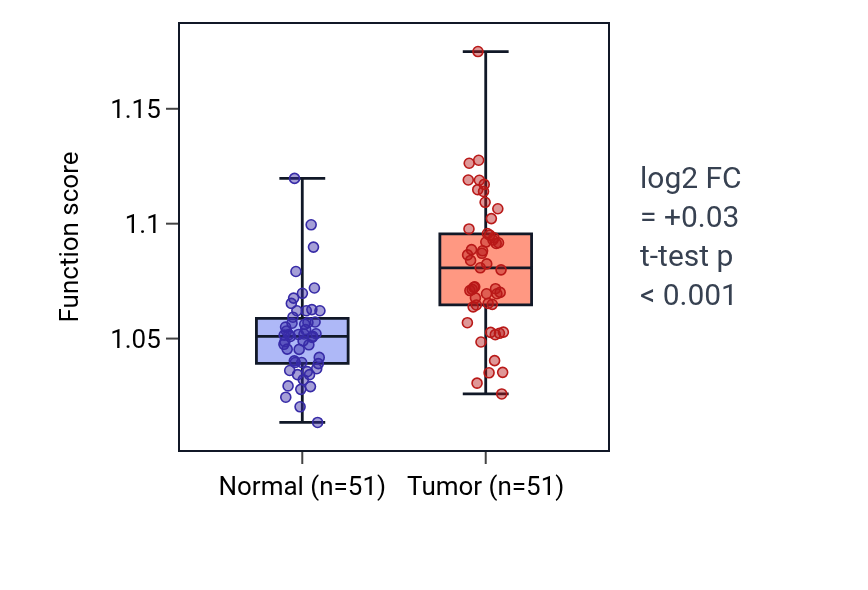 Tumor-vs-normal pathway-activity box plot for Regulation of leukocyte apoptotic process in KIRC.