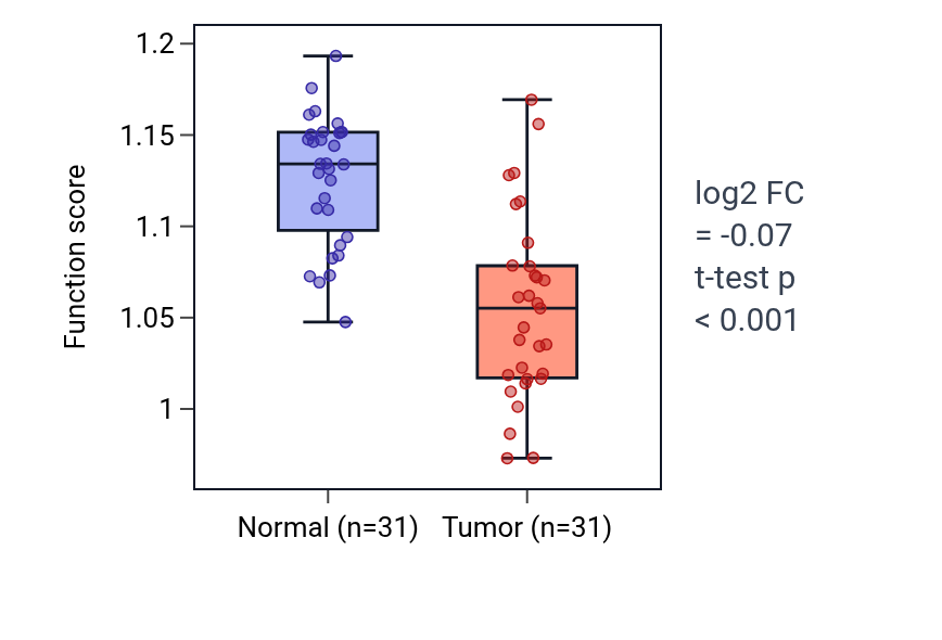 Tumor-vs-normal pathway-activity box plot for Negative regulation of leukocyte apoptotic process in KIRP.