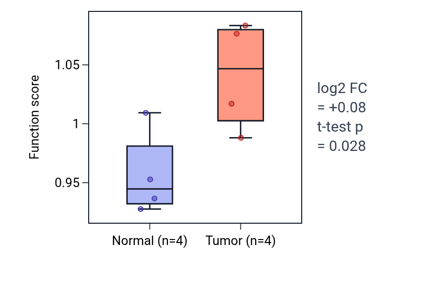 Tumor-vs-normal pathway-activity box plot for Positive regulation of leukocyte apoptotic process in KIRP.
