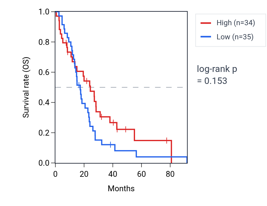 Kaplan&ndash;Meier survival curve for Regulation of macrophage apoptotic process pathway activity in MESO: high vs low activity groups.
