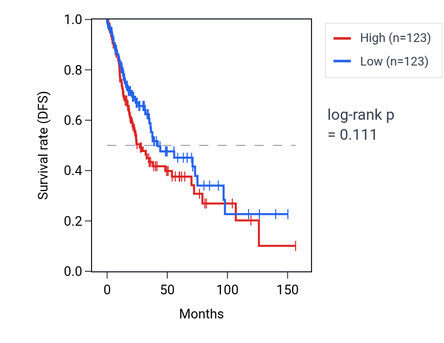 Kaplan&ndash;Meier survival curve for Negative regulation of macrophage apoptotic process pathway activity in LUSC: high vs low activity groups.