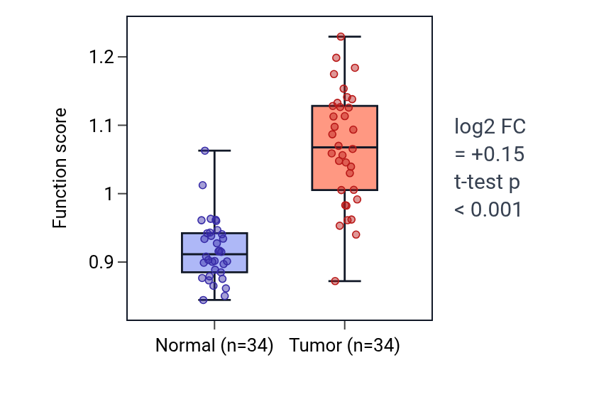 Tumor-vs-normal pathway-activity box plot for Negative regulation of macrophage apoptotic process in KIRC.