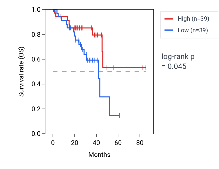 Kaplan&ndash;Meier survival curve for Regulation of sodium-dependent phosphate transport pathway activity in UVM: high vs low activity groups.