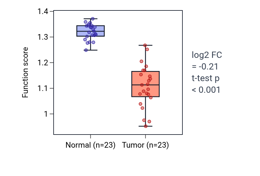Tumor-vs-normal pathway-activity box plot for Regulation of sodium-dependent phosphate transport in UCEC.