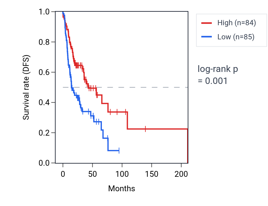 Kaplan&ndash;Meier survival curve for Regulation of removal of superoxide radicals pathway activity in HNSC: high vs low activity groups.