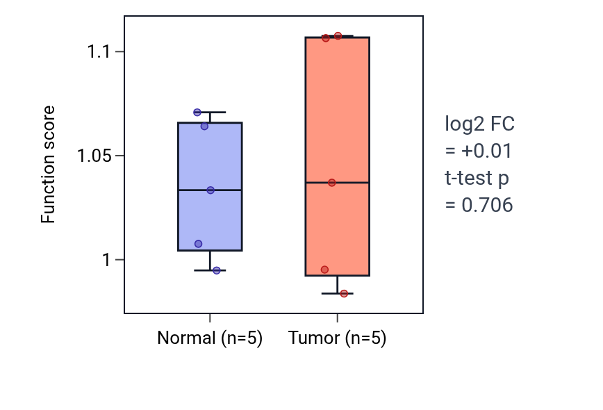Tumor-vs-normal pathway-activity box plot for Regulation of removal of superoxide radicals in COAD.