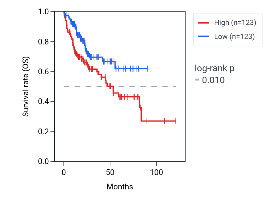 Kaplan&ndash;Meier survival curve for Positive regulation of cell proliferation involved in heart morphogenesis pathway activity in LIHC: high vs low activity groups.