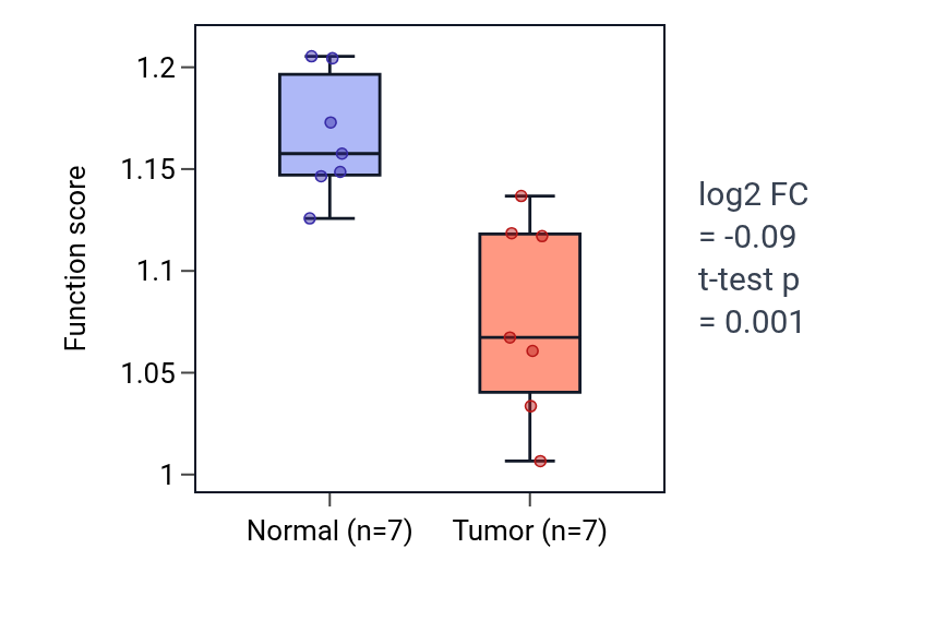 Tumor-vs-normal pathway-activity box plot for Positive regulation of cell proliferation involved in heart morphogenesis in COAD.