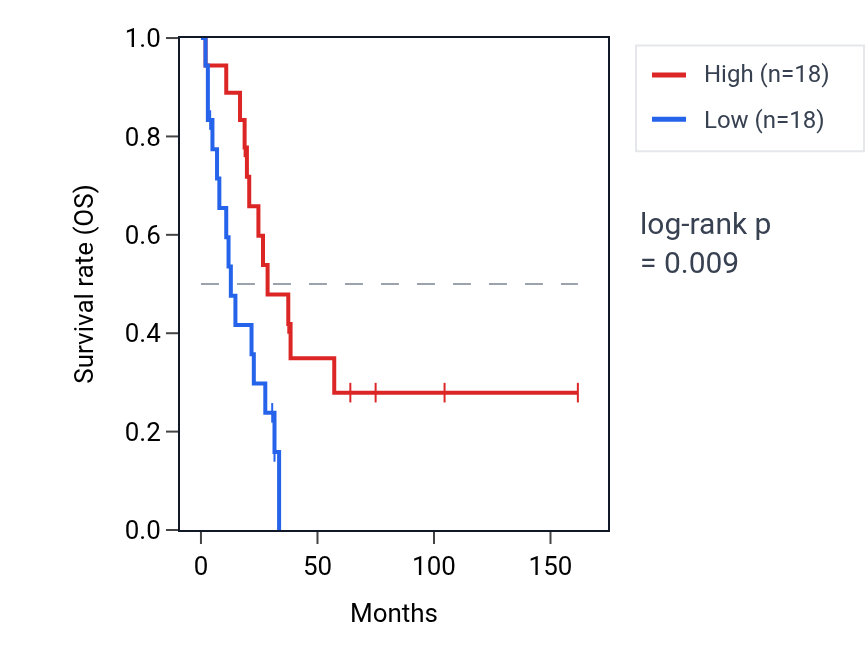 Kaplan&ndash;Meier survival curve for Regulation of DNA-templated transcription initiation pathway activity in SCLC: high vs low activity groups.