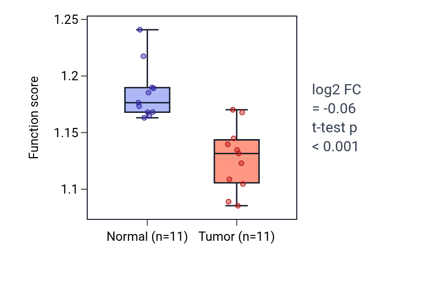 Tumor-vs-normal pathway-activity box plot for Regulation of DNA-templated transcription initiation in KICH.