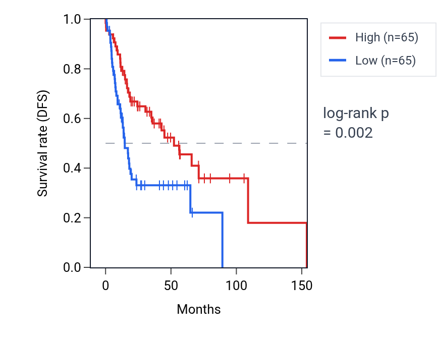 Kaplan&ndash;Meier survival curve for Negative regulation of DNA-templated transcription initiation pathway activity in HNSC: high vs low activity groups.
