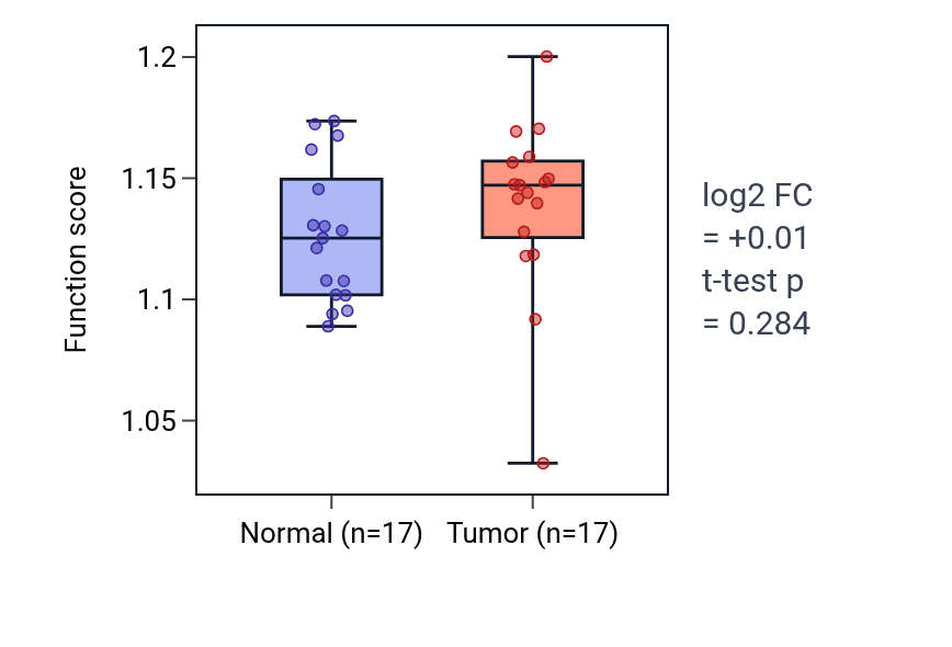 Tumor-vs-normal pathway-activity box plot for Negative regulation of DNA-templated transcription initiation in COAD.