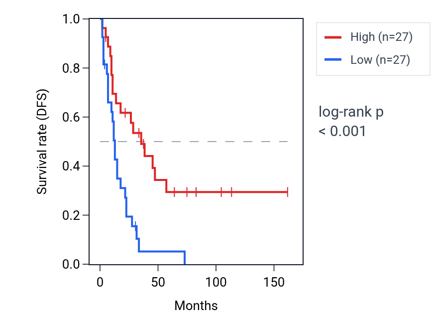 Kaplan&ndash;Meier survival curve for Positive regulation of DNA-templated transcription initiation pathway activity in SCLC: high vs low activity groups.