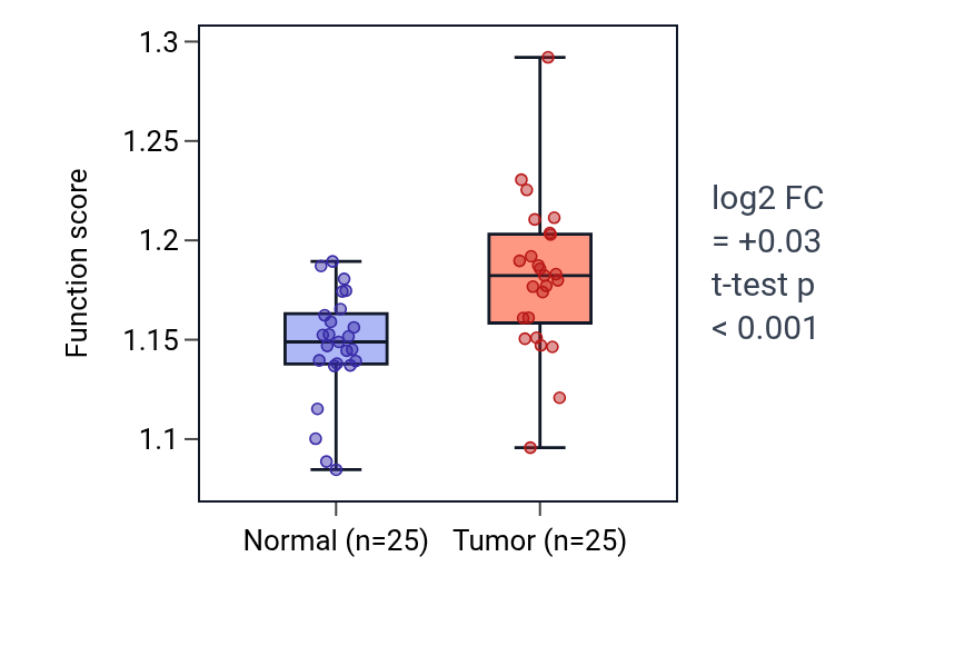 Tumor-vs-normal pathway-activity box plot for Positive regulation of DNA-templated transcription initiation in HNSC.