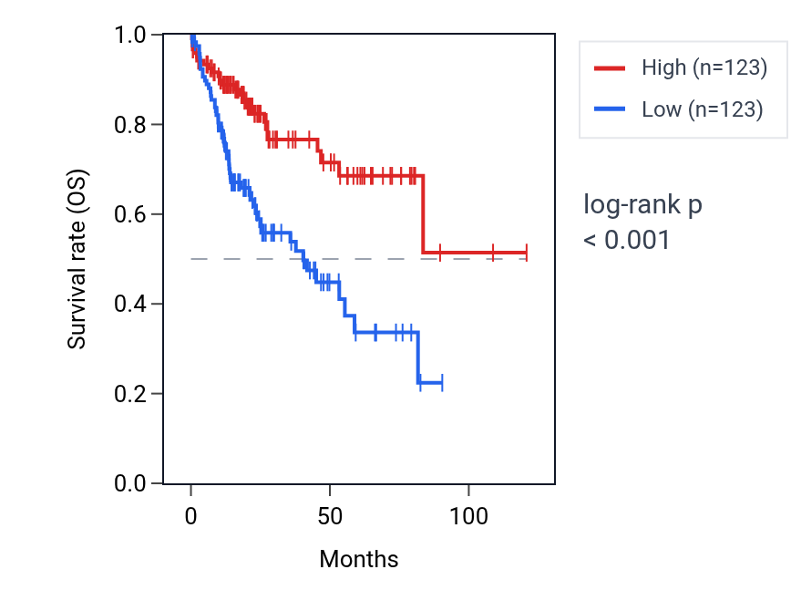 Kaplan&ndash;Meier survival curve for Negative regulation of dendrite development pathway activity in LIHC: high vs low activity groups.