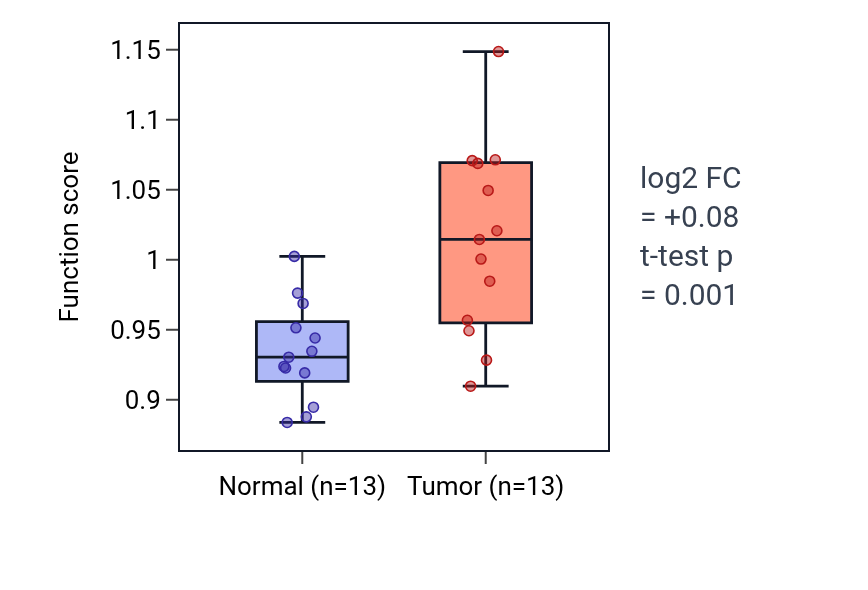 Tumor-vs-normal pathway-activity box plot for Negative regulation of dendrite development in COAD.