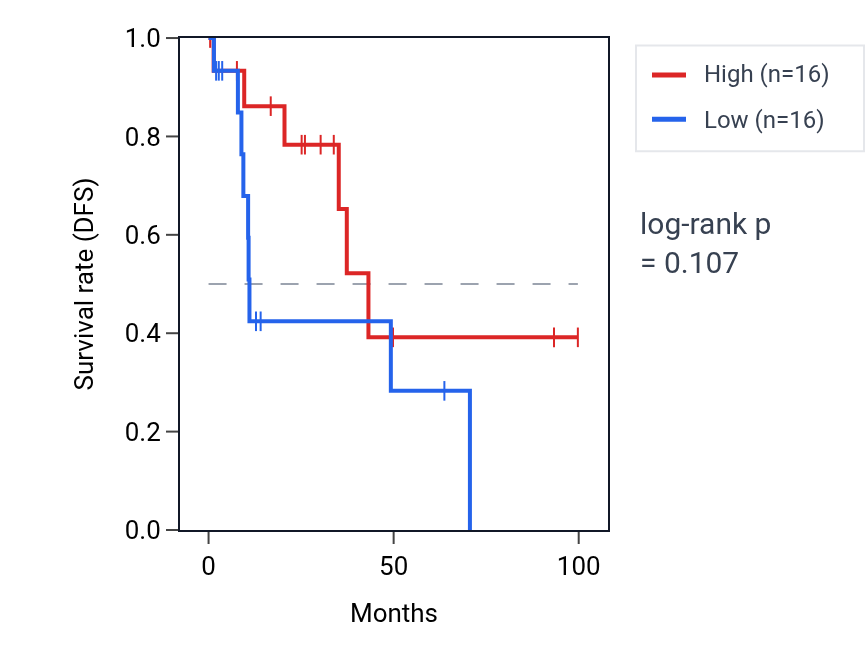 Kaplan&ndash;Meier survival curve for Regulation of branching morphogenesis of a nerve pathway activity in KIRP: high vs low activity groups.