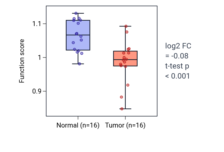 Tumor-vs-normal pathway-activity box plot for Regulation of branching morphogenesis of a nerve in KIRP.